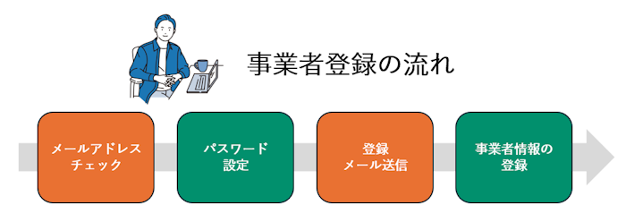 新規事業者登録の流れ